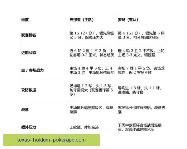 热那亚主场逆转罗马2比1 全取三分迎来宝贵胜利